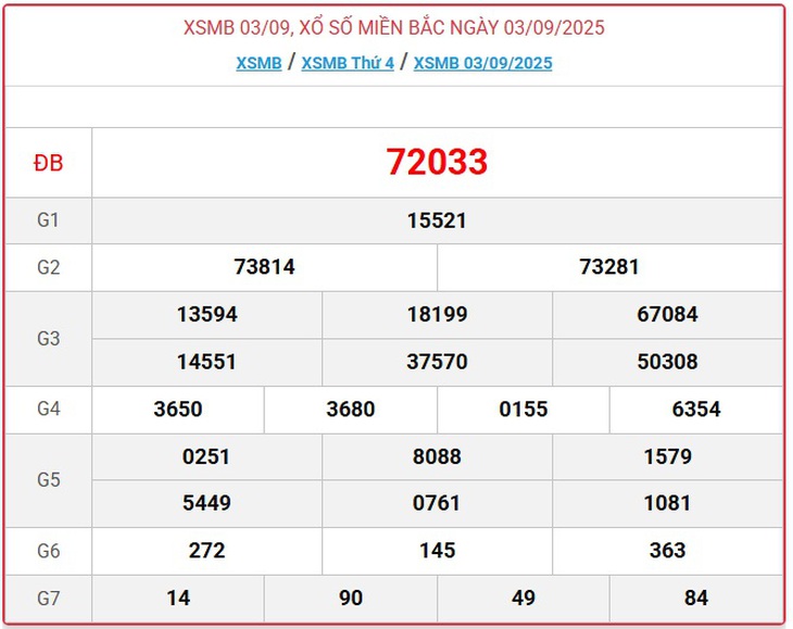 Kết quả xổ số miền Bắc hôm nay ngày 10/9/2025 - XSMB 10/9- Ảnh 8. Kết quả xổ số miền Bắc hôm nay ngày 10/9/2025 - XSMB 10/9- Ảnh 8.
