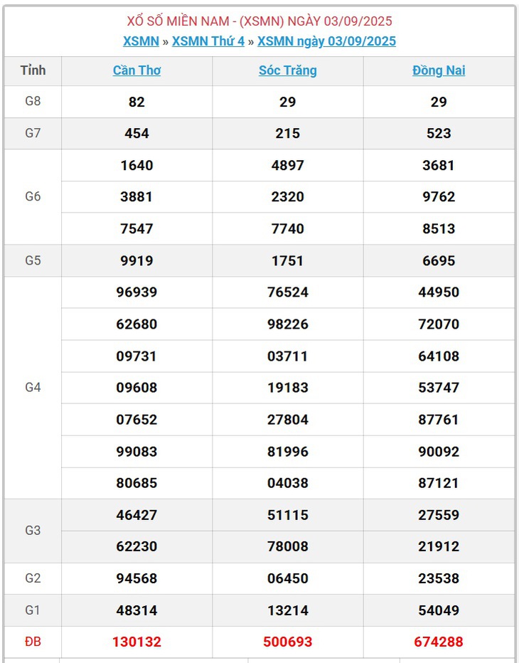 Kết quả xổ số miền Nam hôm nay ngày 10/9/2025 - XSMN 10/9- Ảnh 8.