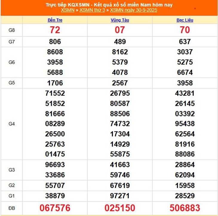 Kết quả xổ số miền Nam hôm nay ngày 2/10/2025 - XSMN 2/10- Ảnh 3.