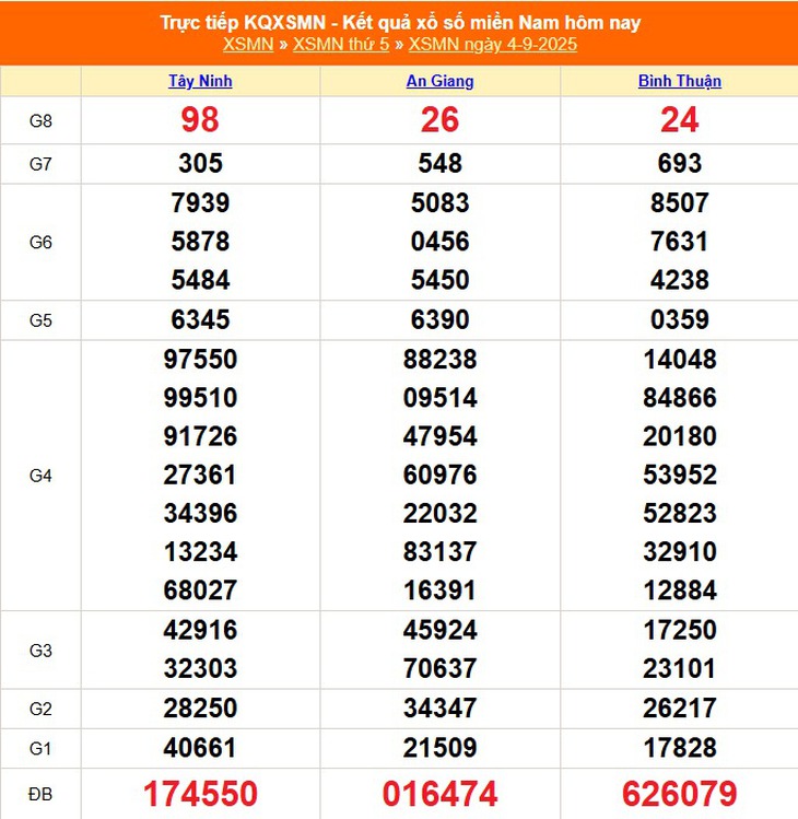 Kết quả xổ số miền Nam hôm nay ngày 10/9/2025 - XSMN 10/9- Ảnh 7.