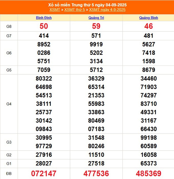 Kết quả xổ số miền Trung hôm nay ngày 10/9/2025 - XSMT 10/9- Ảnh 7.
