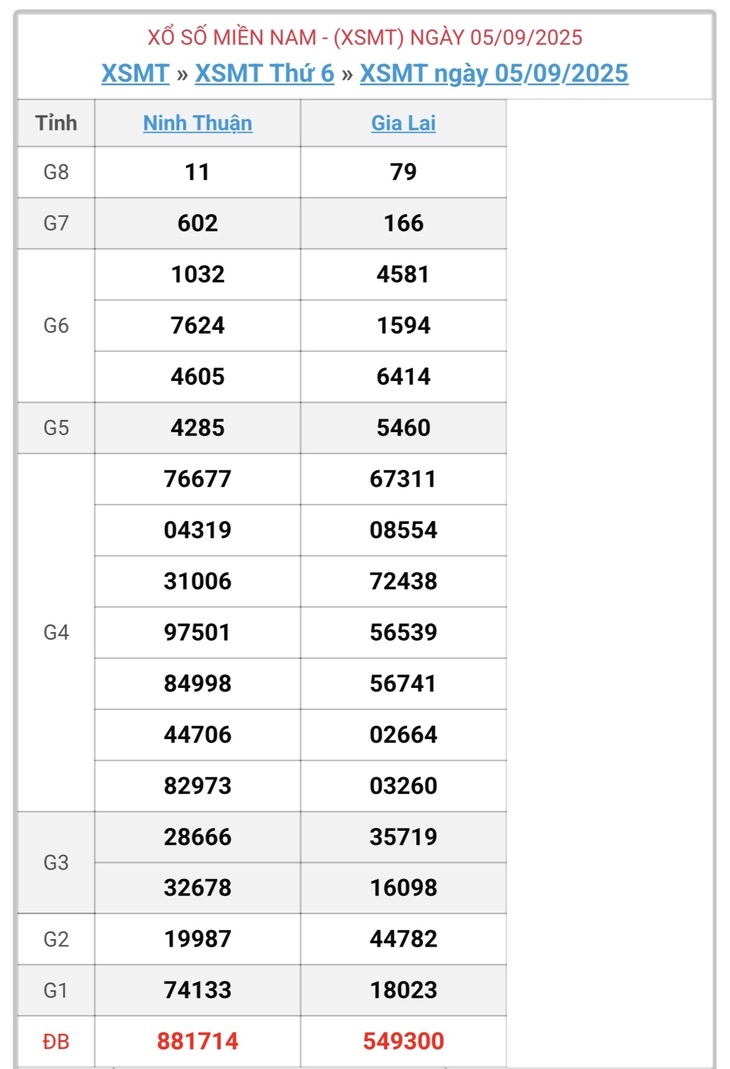 Kết quả xổ số miền Trung hôm nay ngày 14/9/2025 - XSMT 14/9- Ảnh 10. Kết quả xổ số miền Trung hôm nay ngày 14/9/2025 - XSMT 14/9- Ảnh 10.
