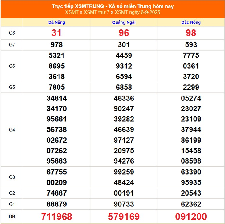 Kết quả xổ số miền Trung hôm nay ngày 14/9/2025 - XSMT 14/9- Ảnh 9. Kết quả xổ số miền Trung hôm nay ngày 14/9/2025 - XSMT 14/9- Ảnh 9.