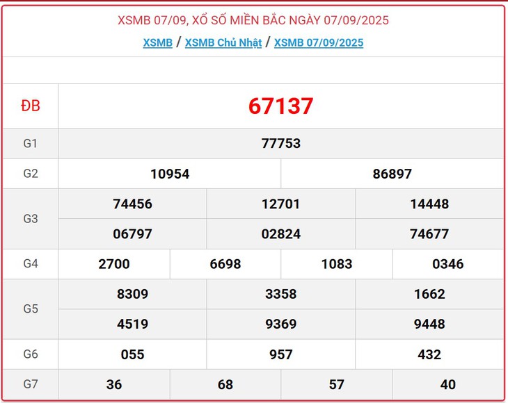 Kết quả xổ số miền Bắc hôm nay ngày 14/9/2025 - XSMB 14/9- Ảnh 8. Kết quả xổ số miền Bắc hôm nay ngày 14/9/2025 - XSMB 14/9- Ảnh 8.