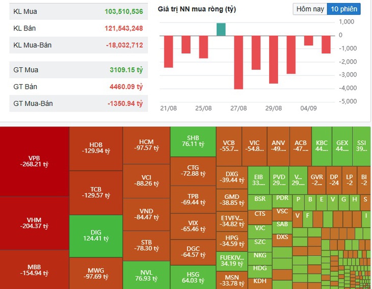 Nước ngoài bán ròng rất mạnh khi VN-Index lập đỉnh- Ảnh 1.