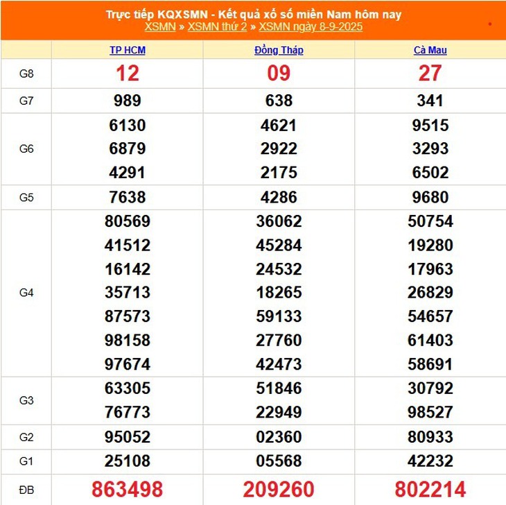 Kết quả xổ số miền Nam hôm nay ngày 14/9/2025 - XSMN 14/9- Ảnh 7. Kết quả xổ số miền Nam hôm nay ngày 14/9/2025 - XSMN 14/9- Ảnh 7.