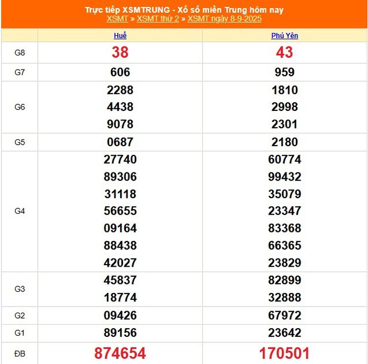 Kết quả xổ số miền Trung hôm nay ngày 14/9/2025 - XSMT 14/9- Ảnh 7. Kết quả xổ số miền Trung hôm nay ngày 14/9/2025 - XSMT 14/9- Ảnh 7.