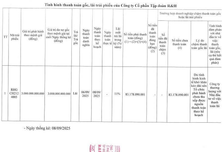 Tập đoàn R&H chậm trả lãi lô trái phiếu 3.000 tỷ đồng- Ảnh 2.