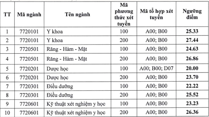 Nhiều trường đại học Y Dược xét tuyển bổ sung, thêm cơ hội cho thí sinh- Ảnh 2. Nhiều trường đại học Y Dược xét tuyển bổ sung, thêm cơ hội cho thí sinh- Ảnh 2.