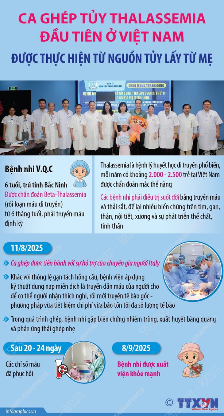 Ca ghép tủy Thalassemia đầu tiên ở Việt Nam được thực hiện từ nguồn tủy lấy từ mẹ- Ảnh 1. Ca ghép tủy Thalassemia đầu tiên ở Việt Nam được thực hiện từ nguồn tủy lấy từ mẹ- Ảnh 1.