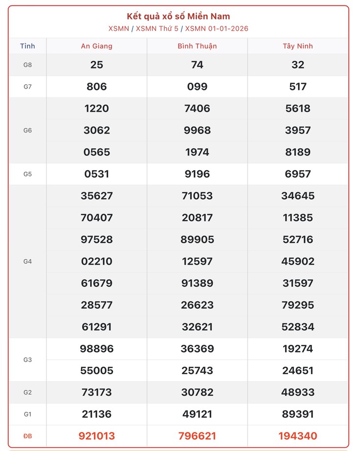 Kết quả xổ số miền Nam hôm nay ngày 10/1/2026 - XSMN 10/1- Ảnh 10.