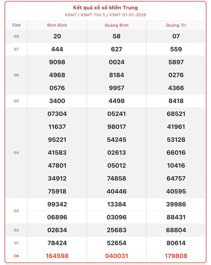 Kết quả xổ số miền Trung hôm nay ngày 10/1/2026 - XSMT 10/1- Ảnh 10.