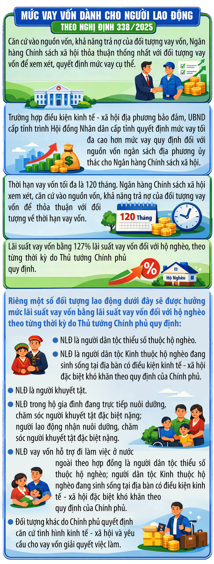Từ 1/1/2026, người lao động có thể vay 200 triệu đồng trong trường hợp nào?- Ảnh 1.