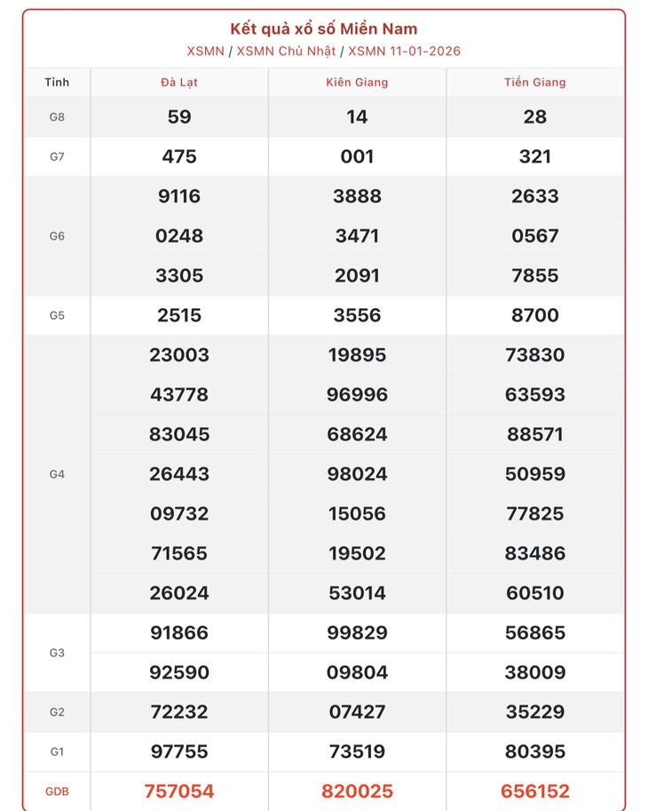 Kết quả xổ số miền Nam hôm nay ngày 24/1/2026 - XSMN 24/1- Ảnh 14.