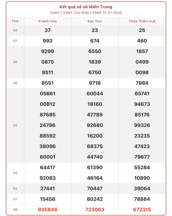 Kết quả xổ số miền Trung hôm nay ngày 24/1/2026 - XSMT 24/1- Ảnh 14.