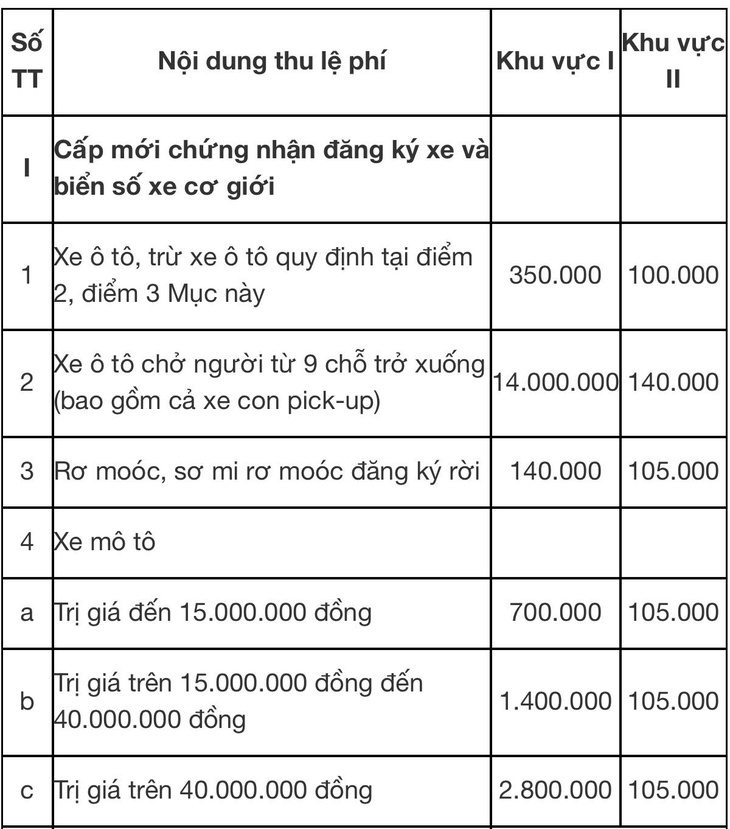 Năm 2026, mua ô tô phải nộp các khoản phí nào?- Ảnh 2.