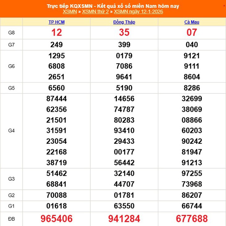 Kết quả xổ số miền Nam hôm nay ngày 24/1/2026 - XSMN 24/1- Ảnh 13.