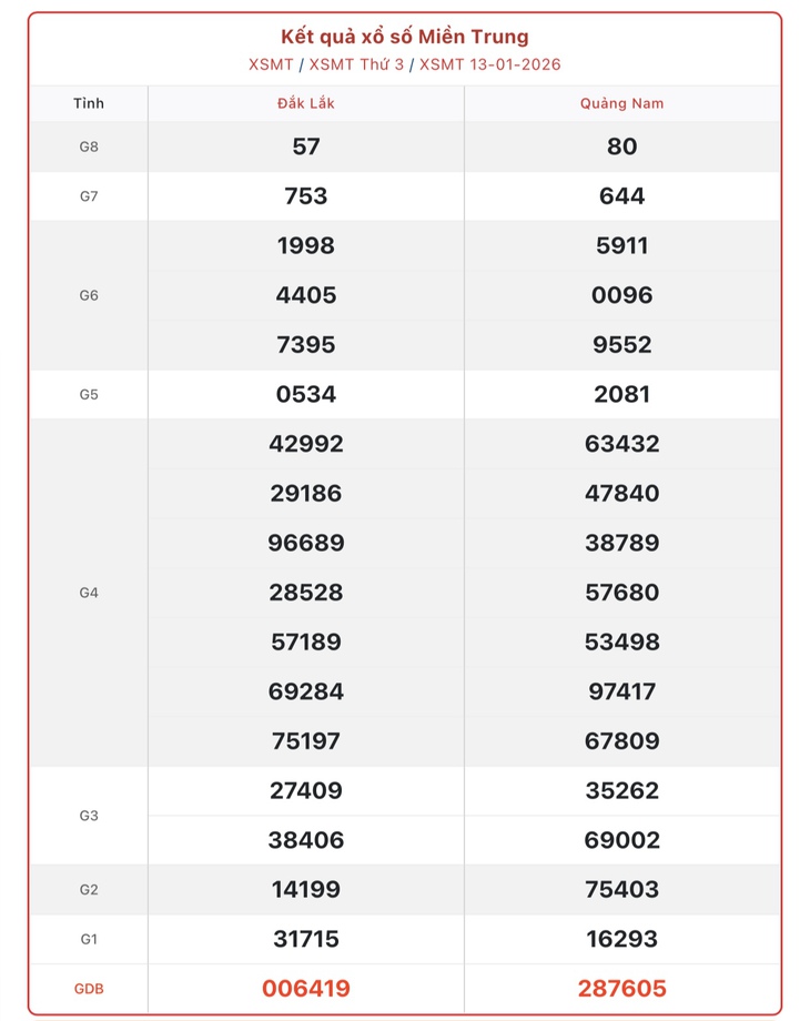 Kết quả xổ số miền Trung hôm nay ngày 24/1/2026 - XSMT 24/1- Ảnh 12.