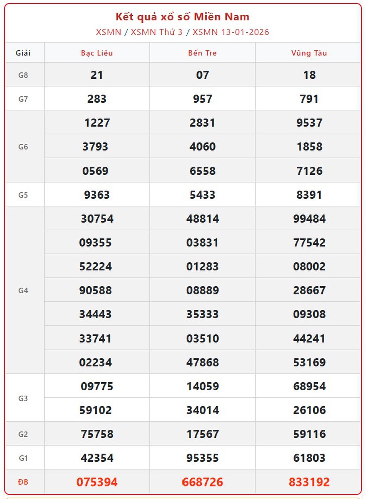 Kết quả xổ số miền Nam hôm nay ngày 24/1/2026 - XSMN 24/1- Ảnh 12.