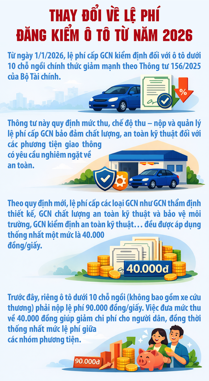 Giảm mạnh lệ phí đăng kiểm ô tô- Ảnh 1.