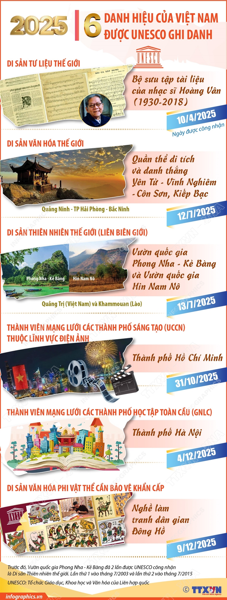 6 danh hiệu của Việt Nam được UNESCO ghi danh năm 2025- Ảnh 1.