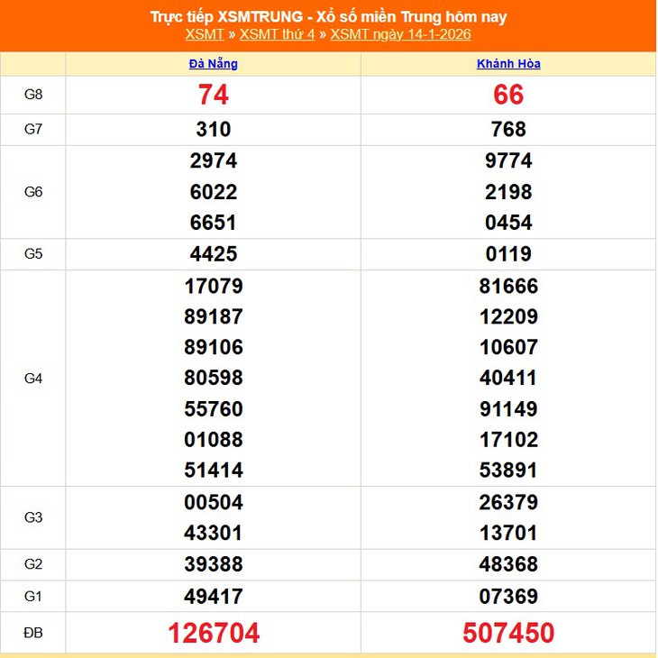 Kết quả xổ số miền Trung hôm nay ngày 24/1/2026 - XSMT 24/1- Ảnh 11.