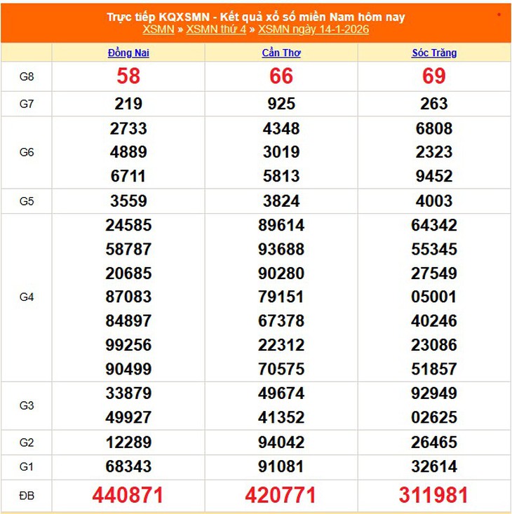 Kết quả xổ số miền Nam hôm nay ngày 24/1/2026 - XSMN 24/1- Ảnh 11.