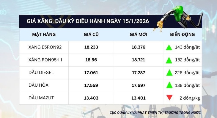 Giá xăng bật tăng trở lại, RON95 lên 18.712 đồng/lít- Ảnh 1.
