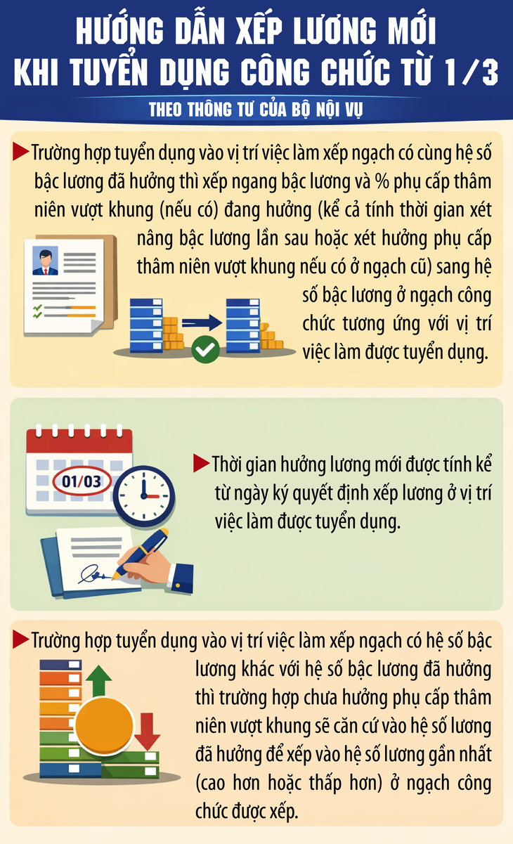 Hướng dẫn xếp lương mới khi tuyển dụng công chức từ 1/3- Ảnh 1.