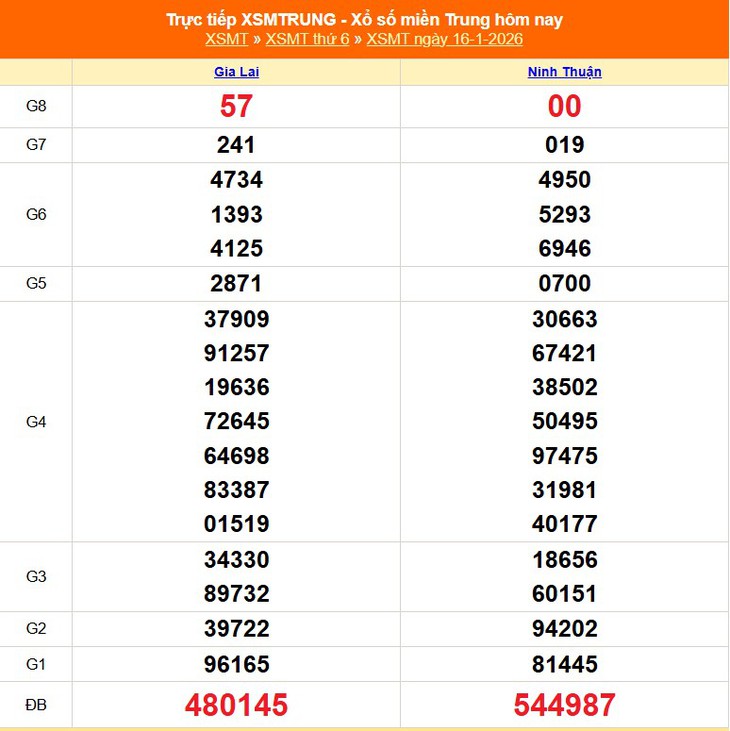 Kết quả xổ số miền Trung hôm nay ngày 24/1/2026 - XSMT 24/1- Ảnh 9.