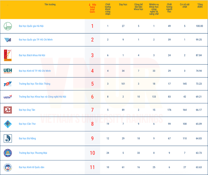Nhiều trường đại học Y Dược lọt Top 50 đại học tốt nhất Việt Nam- Ảnh 1.