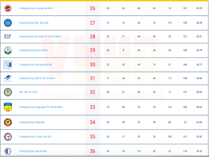 Nhiều trường đại học Y Dược lọt Top 50 đại học tốt nhất Việt Nam- Ảnh 4.