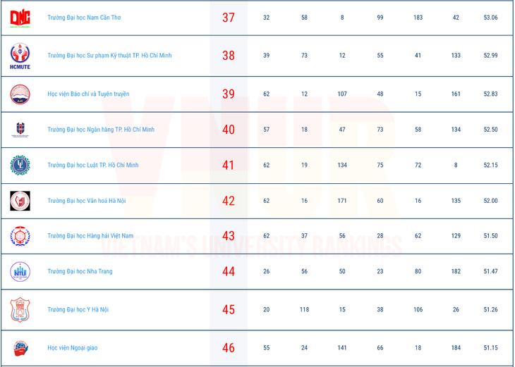 Nhiều trường đại học Y Dược lọt Top 50 đại học tốt nhất Việt Nam- Ảnh 5.