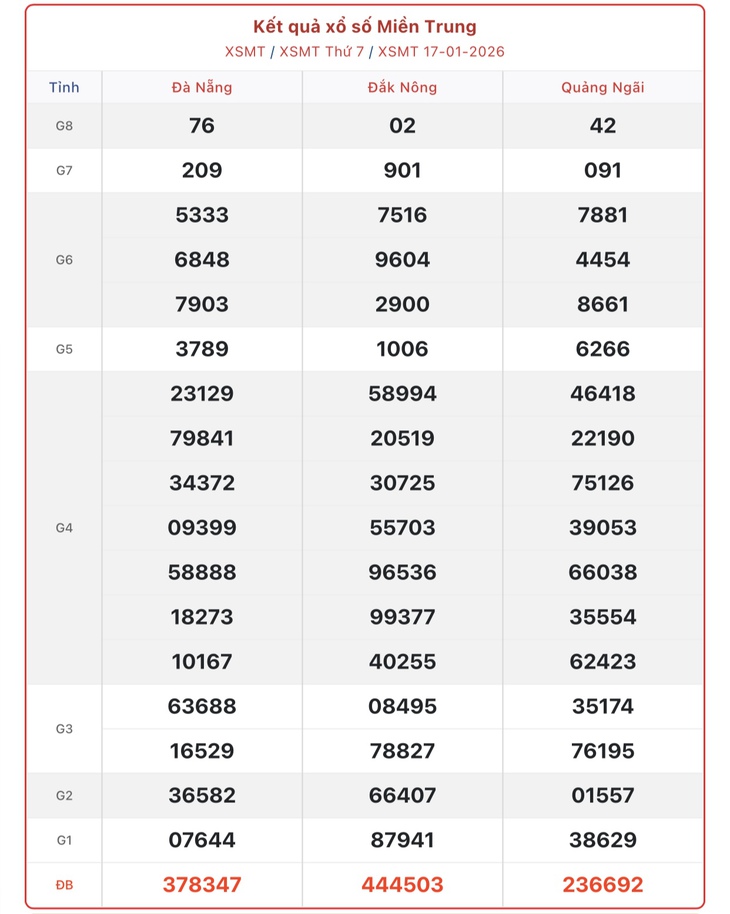 Kết quả xổ số miền Trung hôm nay ngày 24/1/2026 - XSMT 24/1- Ảnh 8.