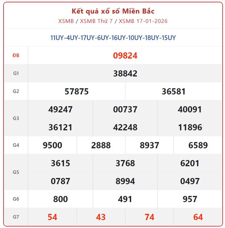 Kết quả xổ số miền Bắc hôm nay ngày 24/1/2026 - XSMB 24/1- Ảnh 8.