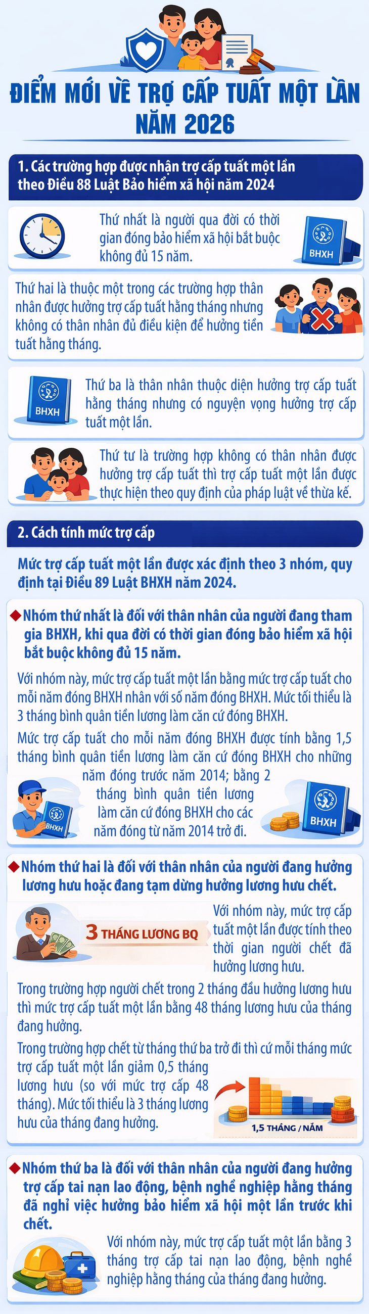 Điểm mới về trợ cấp tuất năm 2026- Ảnh 1.