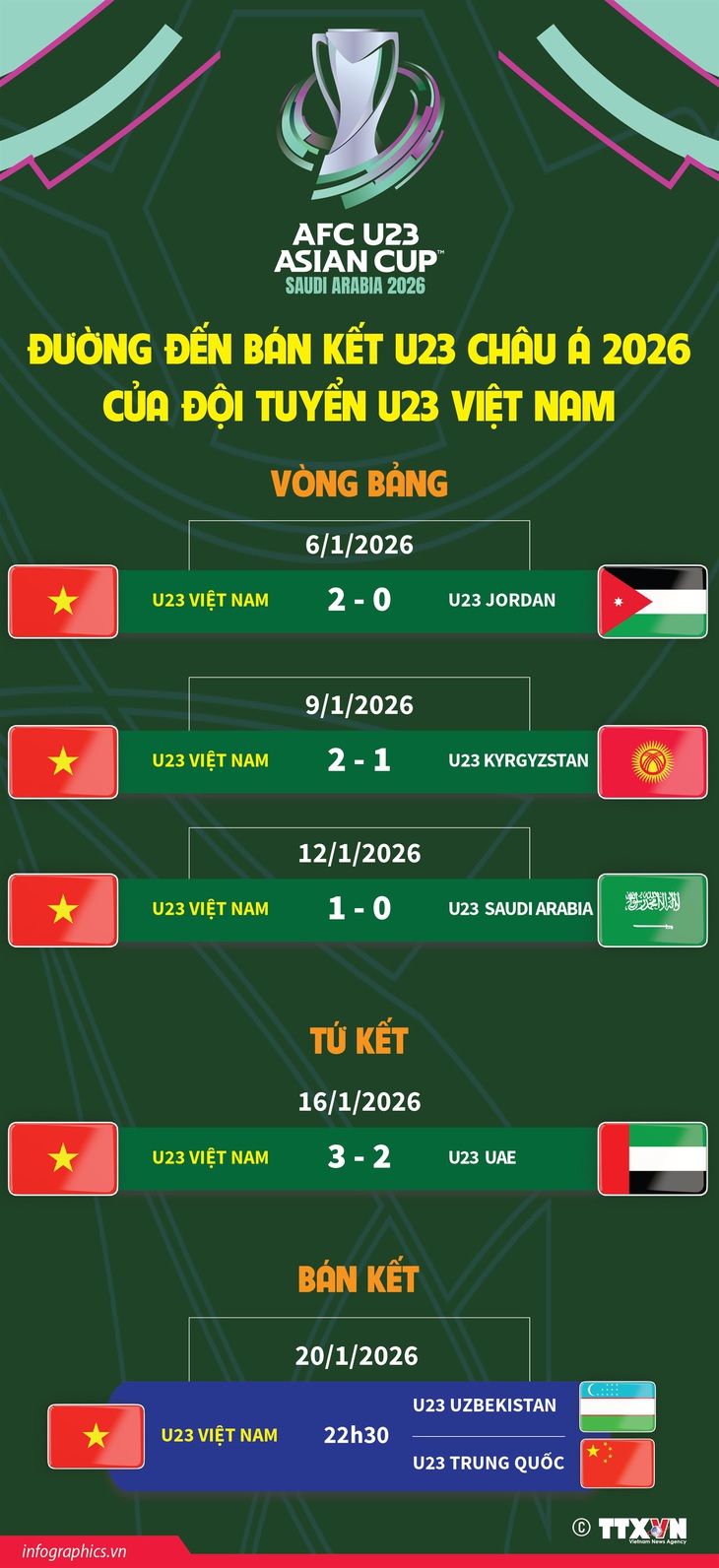 Đường đến bán kết U23 châu Á 2026 của đội tuyển U23 Việt Nam- Ảnh 1.