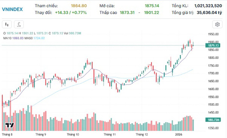 Xu hướng chứng khoán 19/1 tiếp tục mua cổ phiếu- Ảnh 1. Xu hướng chứng khoán 19/1 tiếp tục mua cổ phiếu- Ảnh 1.