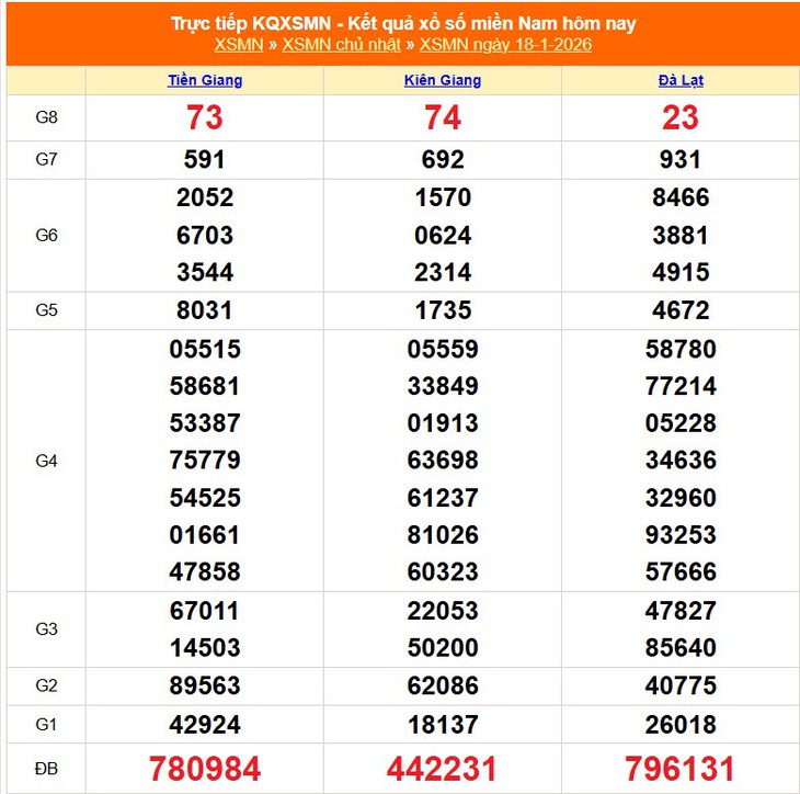 Kết quả xổ số miền Nam hôm nay ngày 1/2/2026 - XSMN 1/2- Ảnh 15. Kết quả xổ số miền Nam hôm nay ngày 1/2/2026 - XSMN 1/2- Ảnh 15.