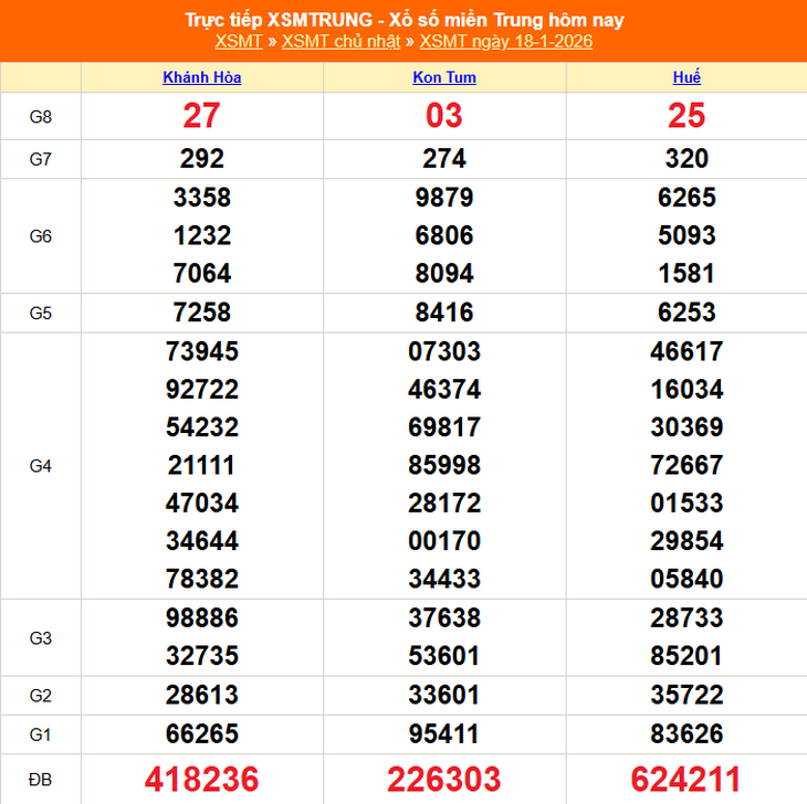 Kết quả xổ số miền Trung hôm nay ngày 1/2/2026 - XSMT 1/2- Ảnh 15. Kết quả xổ số miền Trung hôm nay ngày 1/2/2026 - XSMT 1/2- Ảnh 15.