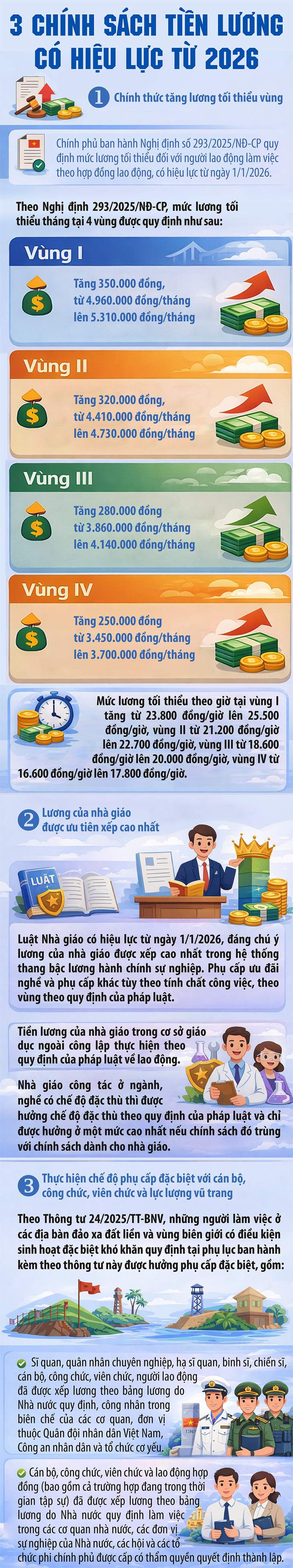 3 chính sách tiền lương có hiệu lực từ 2026- Ảnh 1.