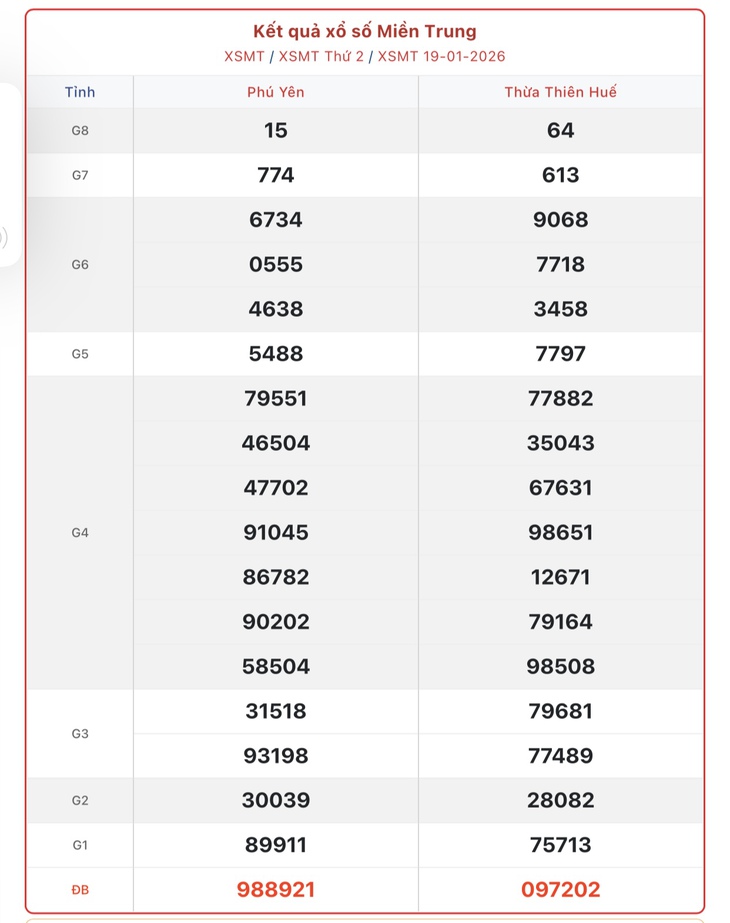 Kết quả xổ số miền Trung hôm nay ngày 1/2/2026 - XSMT 1/2- Ảnh 14. Kết quả xổ số miền Trung hôm nay ngày 1/2/2026 - XSMT 1/2- Ảnh 14.