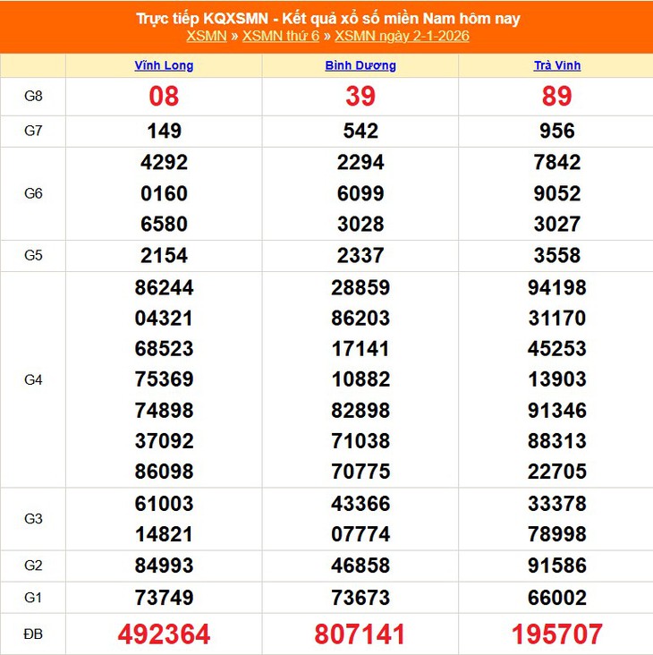 Kết quả xổ số miền Nam hôm nay ngày 10/1/2026 - XSMN 10/1- Ảnh 9.
