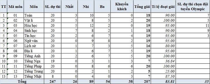 Vì sao Hà Nội không còn là địa phương dẫn đầu học sinh đoạt giải quốc gia?- Ảnh 1. Vì sao Hà Nội không còn là địa phương dẫn đầu học sinh đoạt giải quốc gia?- Ảnh 1.