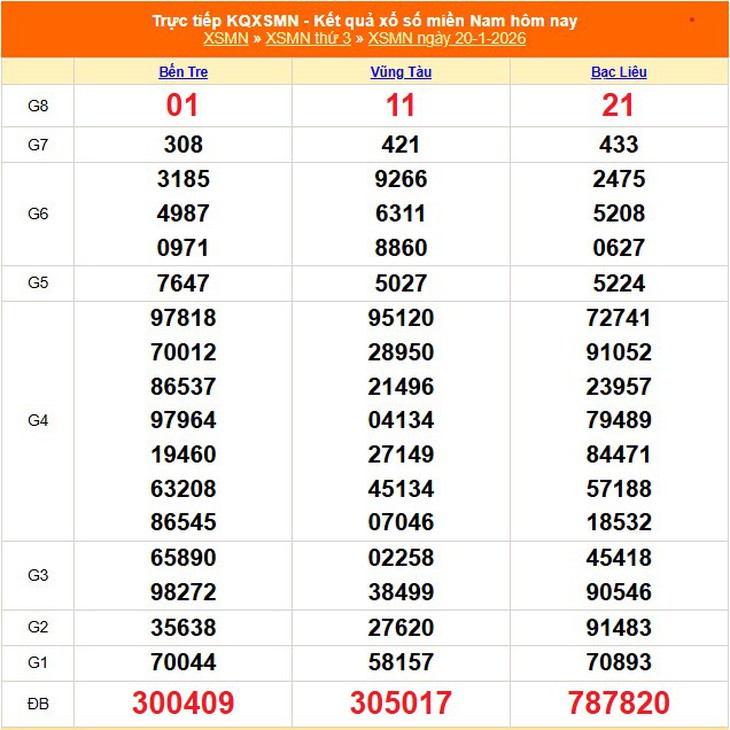 Kết quả xổ số miền Nam hôm nay ngày 1/2/2026 - XSMN 1/2- Ảnh 13. Kết quả xổ số miền Nam hôm nay ngày 1/2/2026 - XSMN 1/2- Ảnh 13.