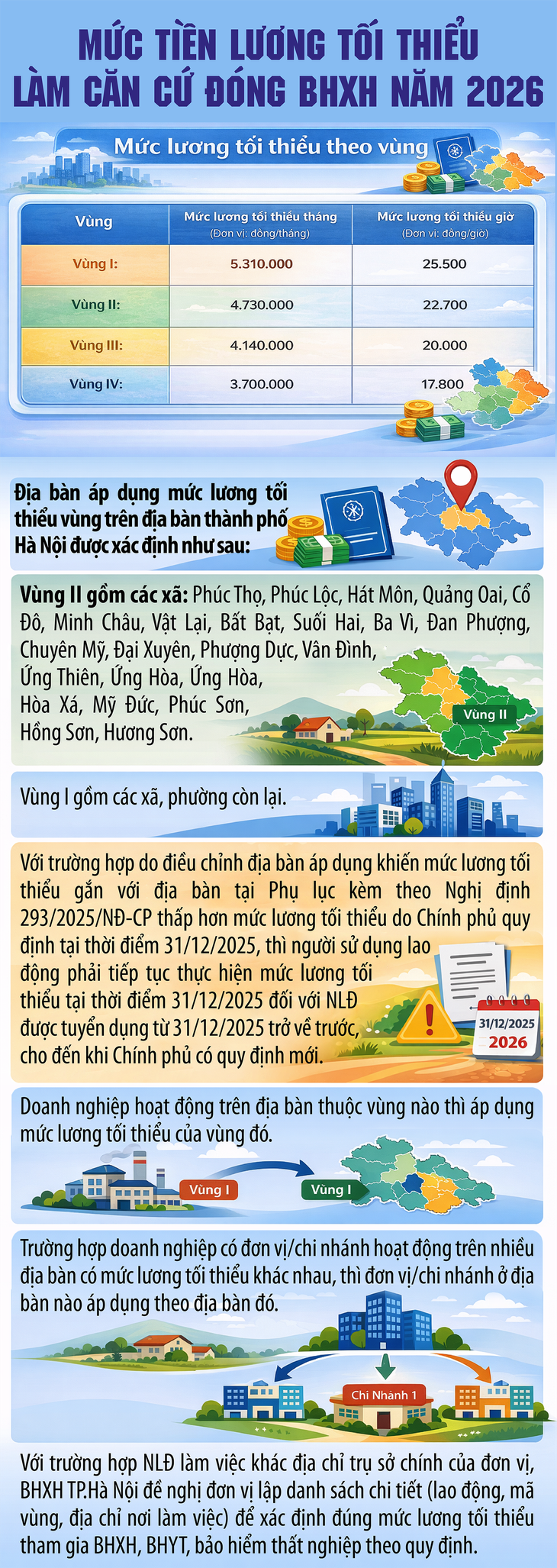 Mức lương đóng BHXH từ năm 2026 nhiều người chưa biết- Ảnh 1.
