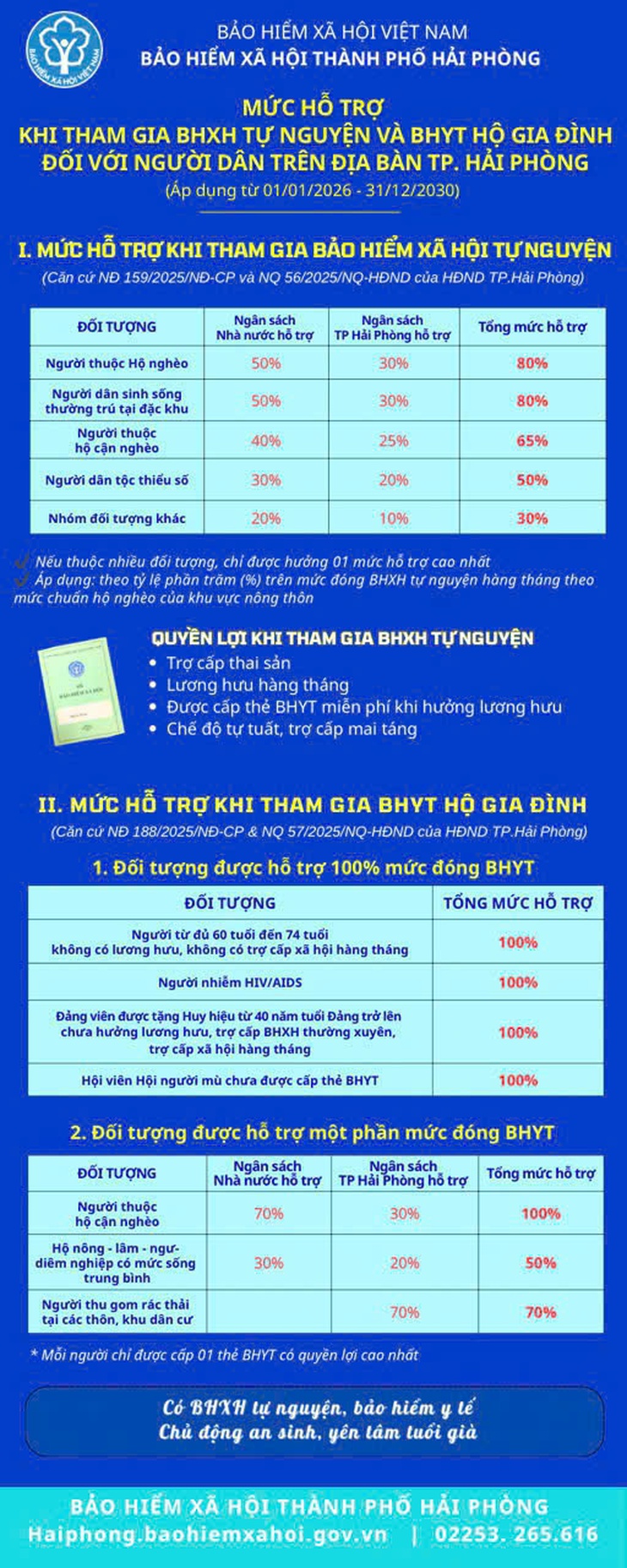 Bảo hiểm xã hội, bảo hiểm y tế – điểm tựa để người dân Hải Phòng yên tâm đón Tết- Ảnh 1. Bảo hiểm xã hội, bảo hiểm y tế – điểm tựa để người dân Hải Phòng yên tâm đón Tết- Ảnh 1.