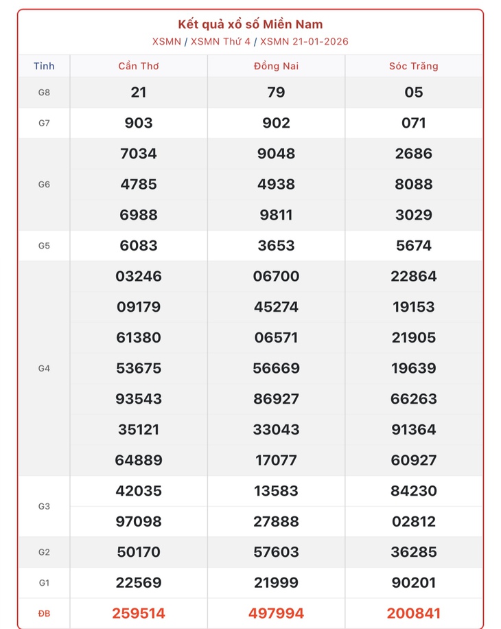 Kết quả xổ số miền Nam hôm nay ngày 1/2/2026 - XSMN 1/2- Ảnh 12. Kết quả xổ số miền Nam hôm nay ngày 1/2/2026 - XSMN 1/2- Ảnh 12.