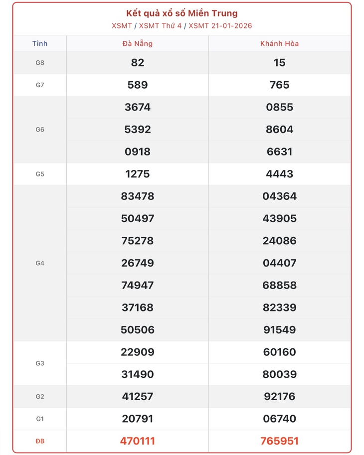 Kết quả xổ số miền Trung hôm nay ngày 1/2/2026 - XSMT 1/2- Ảnh 12. Kết quả xổ số miền Trung hôm nay ngày 1/2/2026 - XSMT 1/2- Ảnh 12.