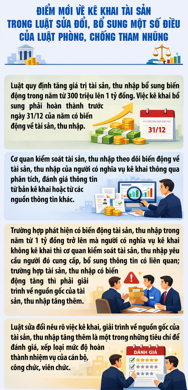 Cán bộ có tài sản biến động trên 1 tỷ đồng mới phải kê khai bổ sung- Ảnh 1.